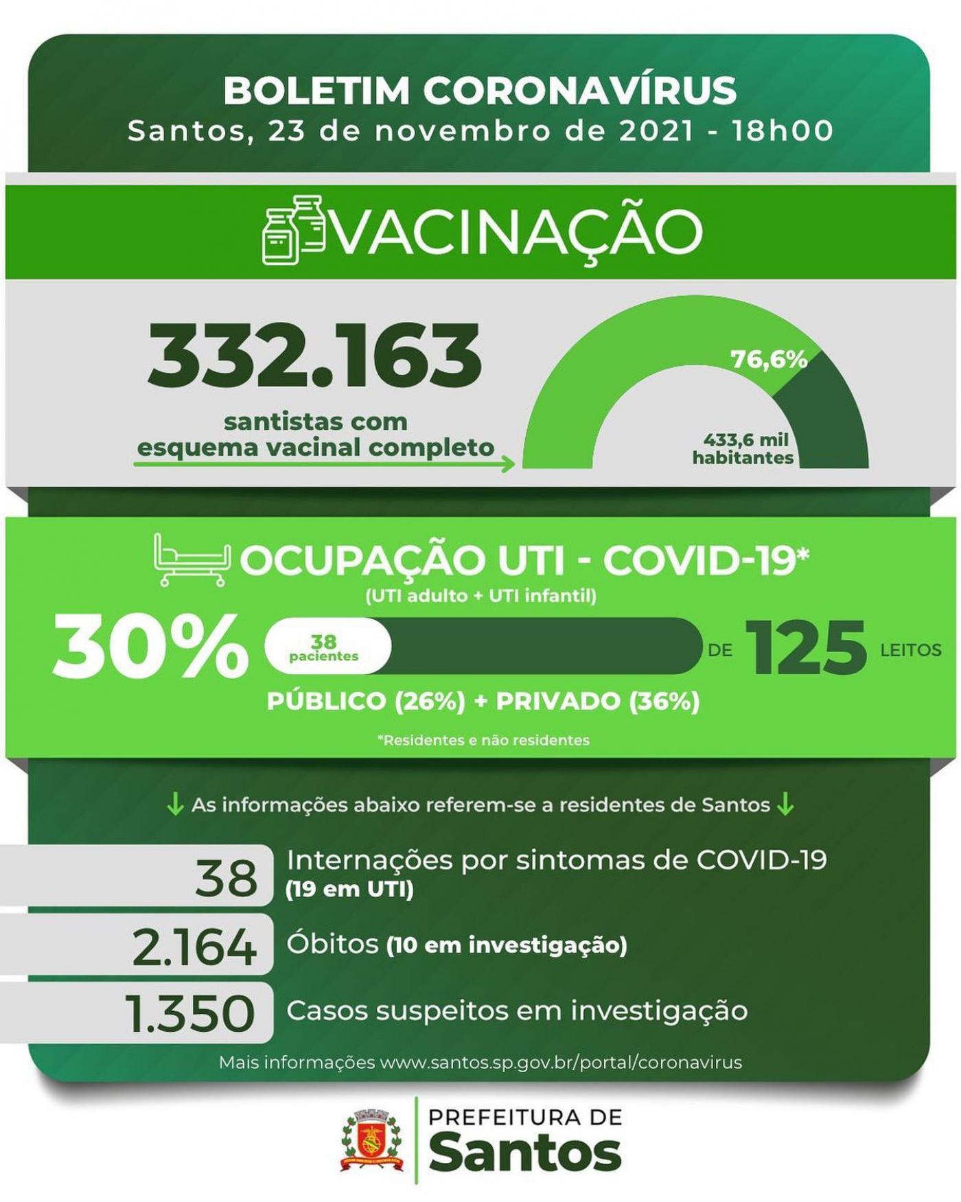 card com números da pandemia em santos #paratodosverem 