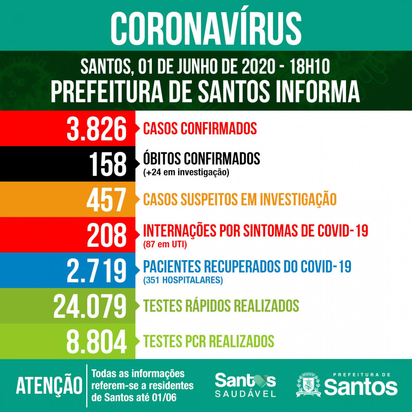 Card com números de casos por situação: confirmados, suspeitos e descartados. #Paratodosverem