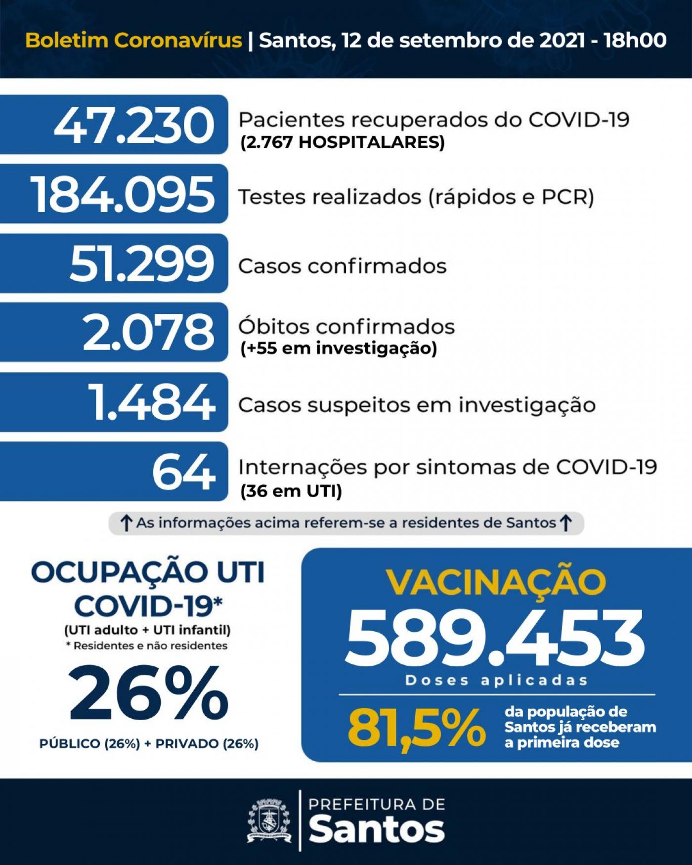 card com números de casos, mortes, doses aplicadas contra a covid-19 #paratodosverem