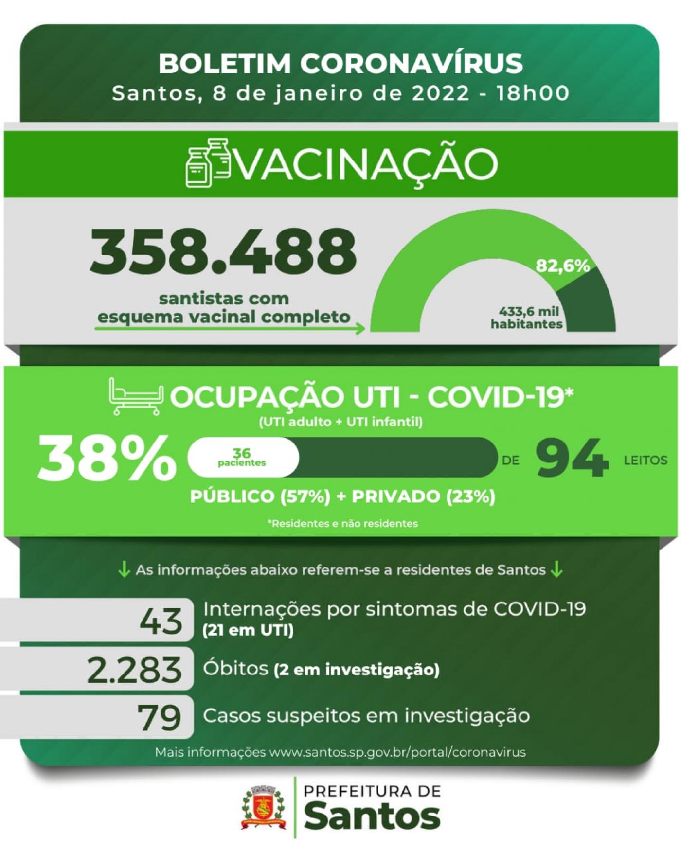 Card com os números da covid-19 em Santos. #pracegover