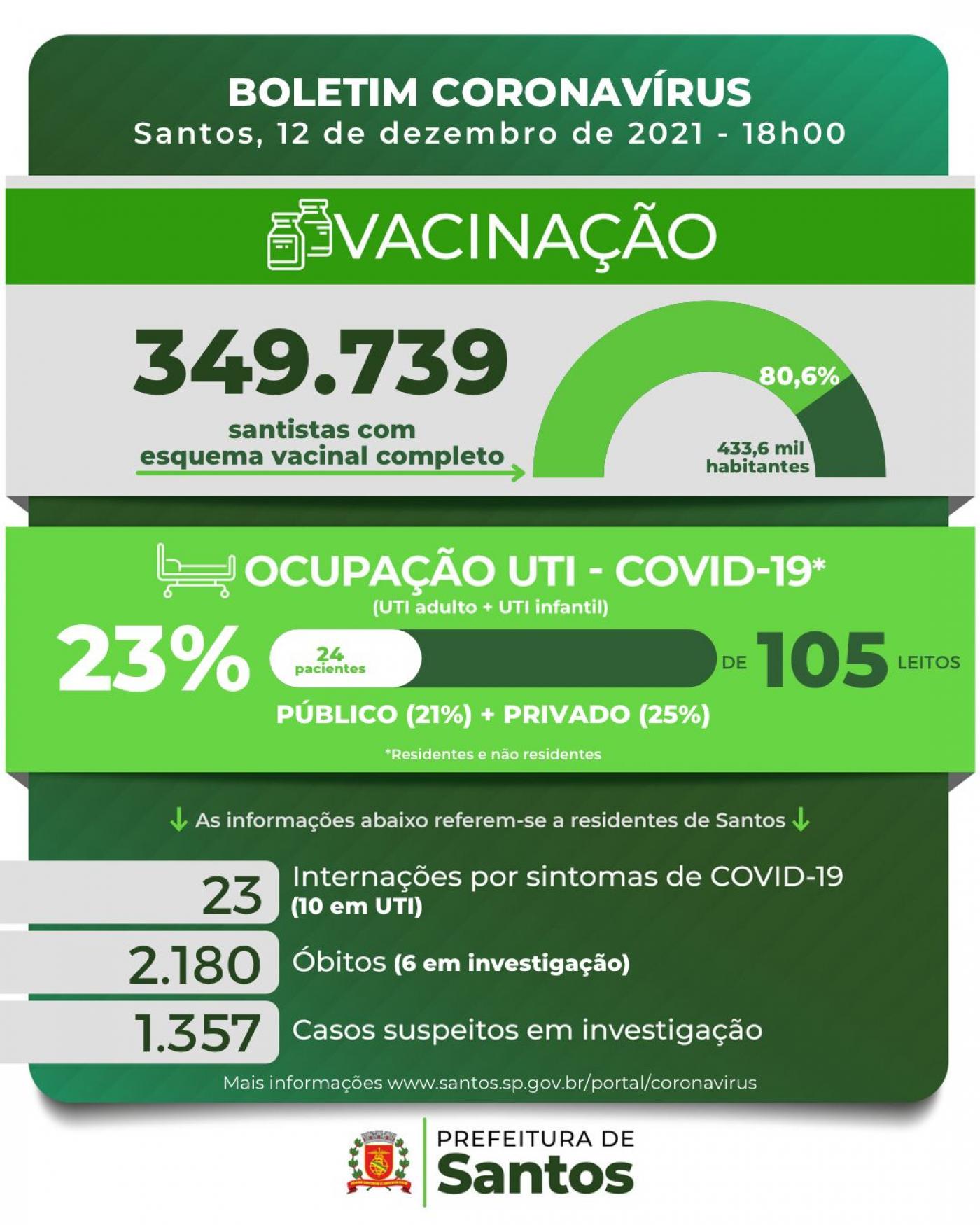 card com números de casos, mortes, doses aplicadas contra a covid-19 #paratodosverem