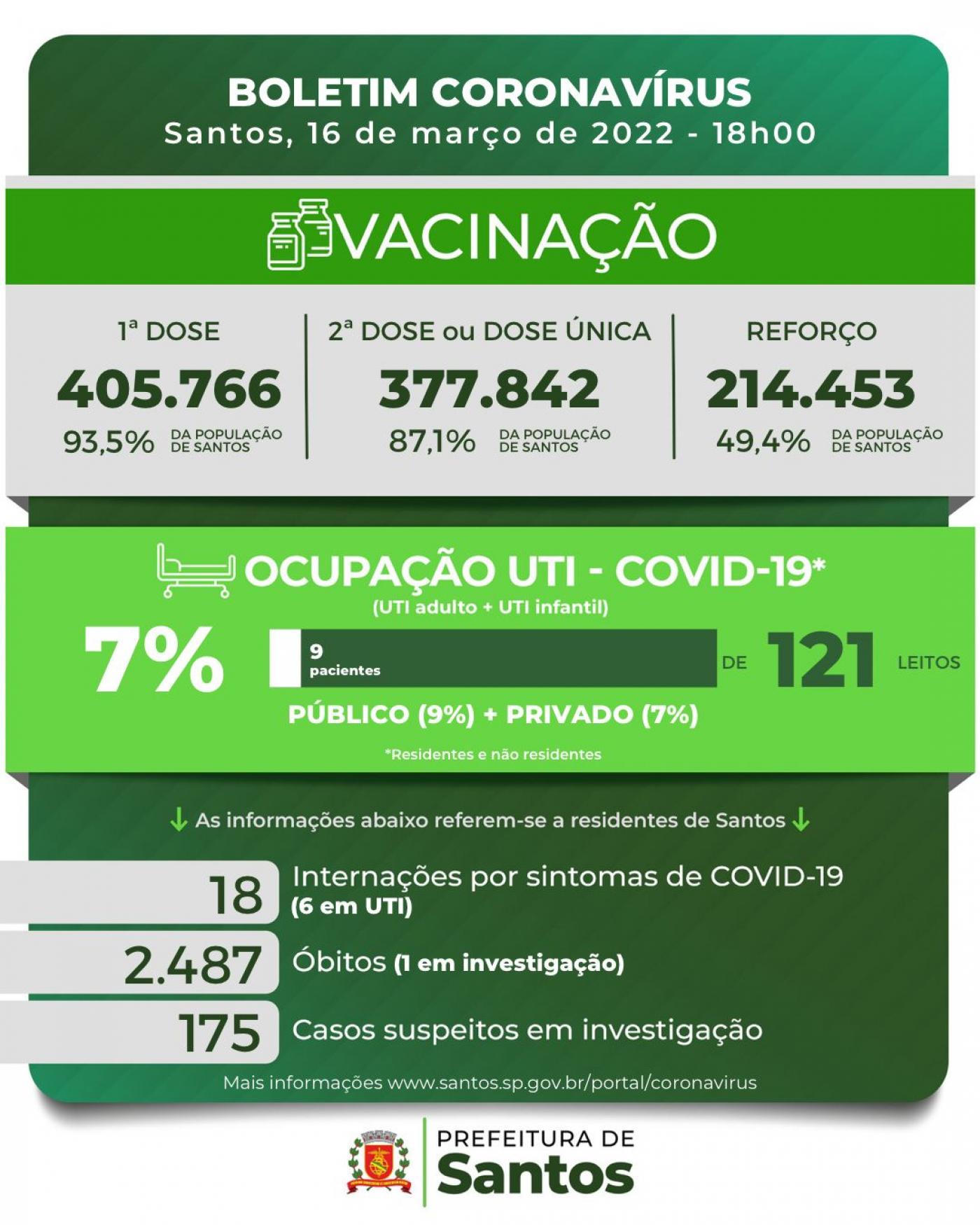 Card com os dados da covid-19 em Santos. #pratodosverem