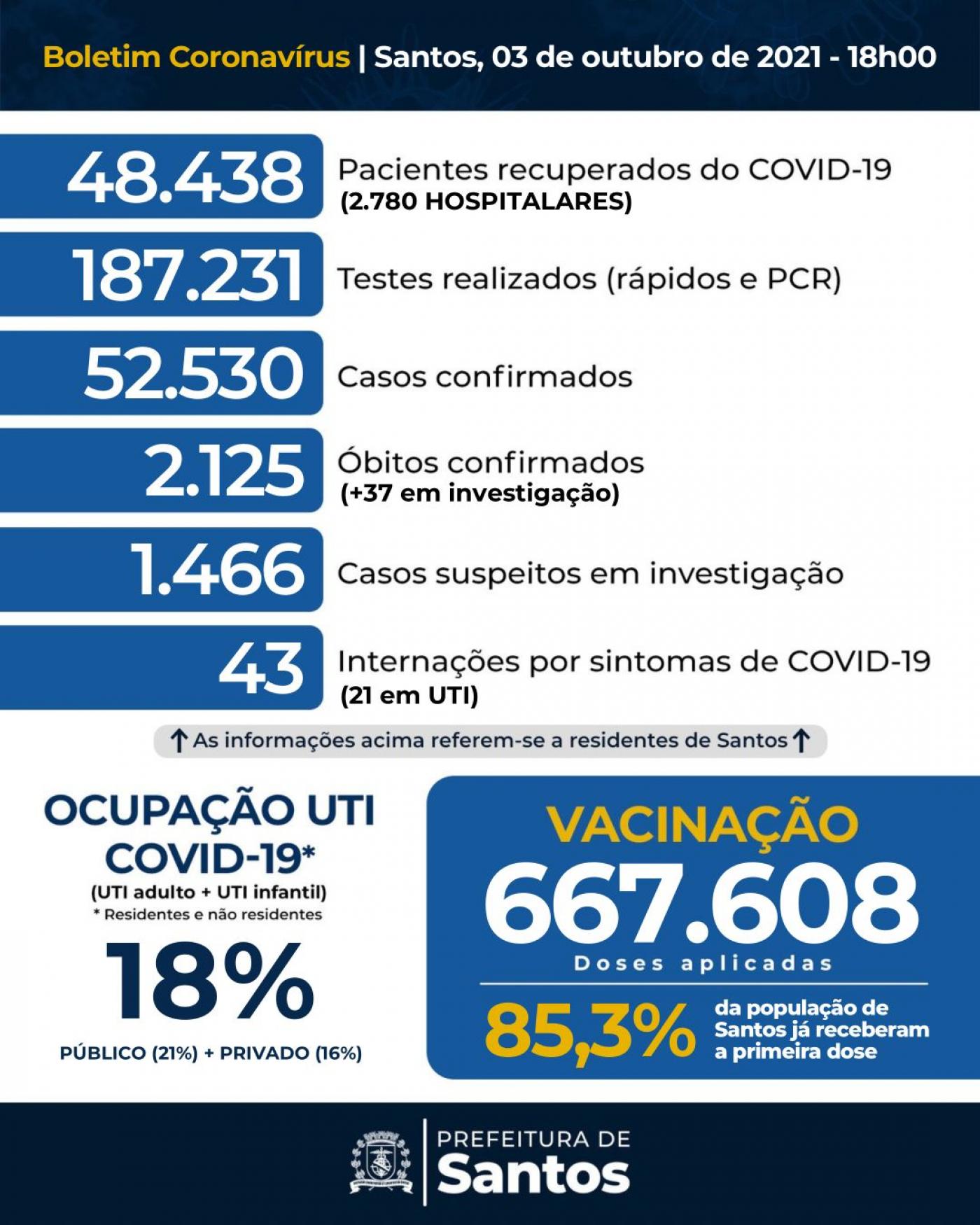 Card com os números da covid-19 em Santos. #pracegover