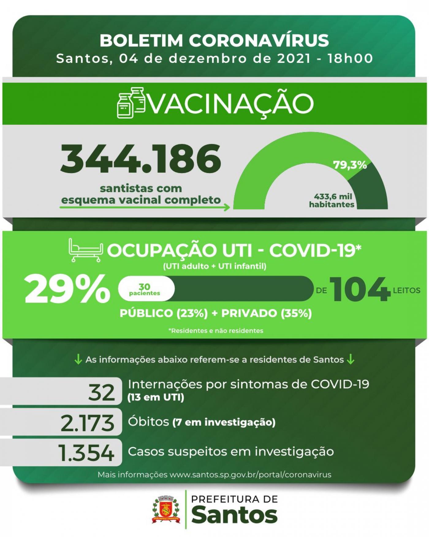 Card com os números da covid-19 em Santos. #pracegover