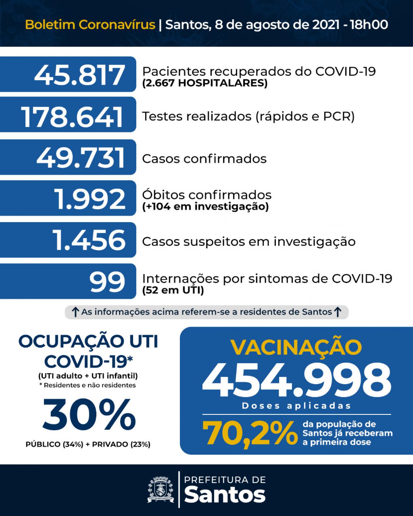 Card com os números da covid-19 em Santos. #pracegover