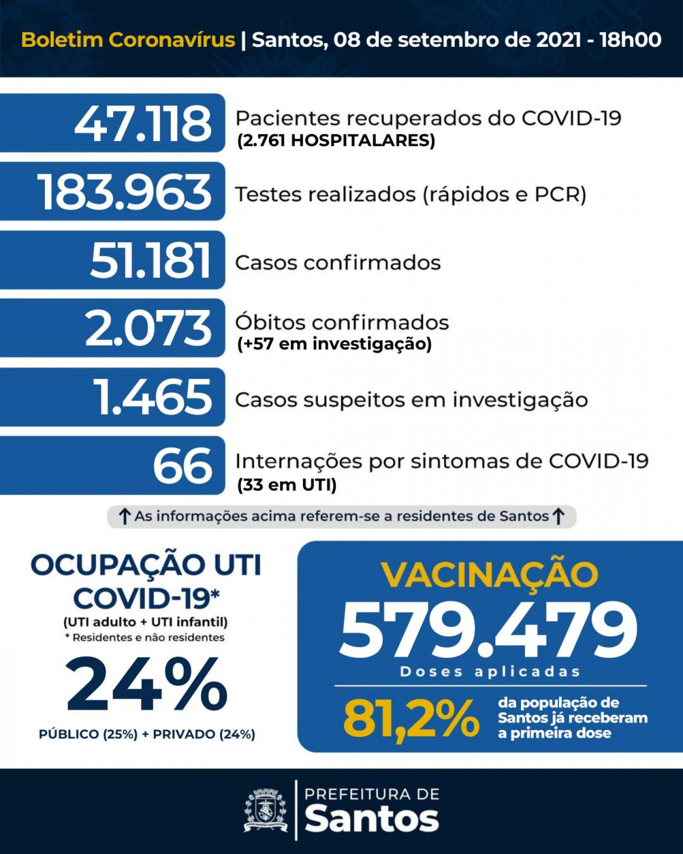 Card com os números da covid-19 em Santos. #pracegover