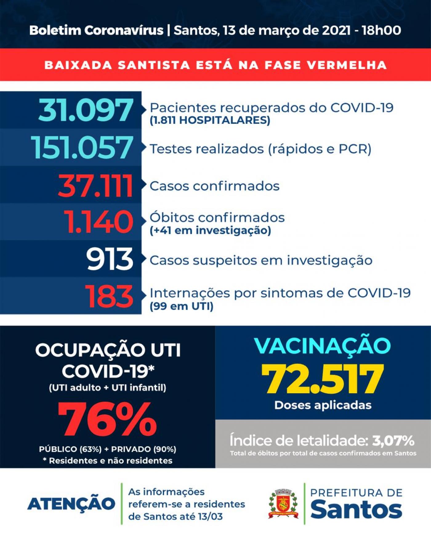 Card com os números da covid-19 em Santos. #pracegover
