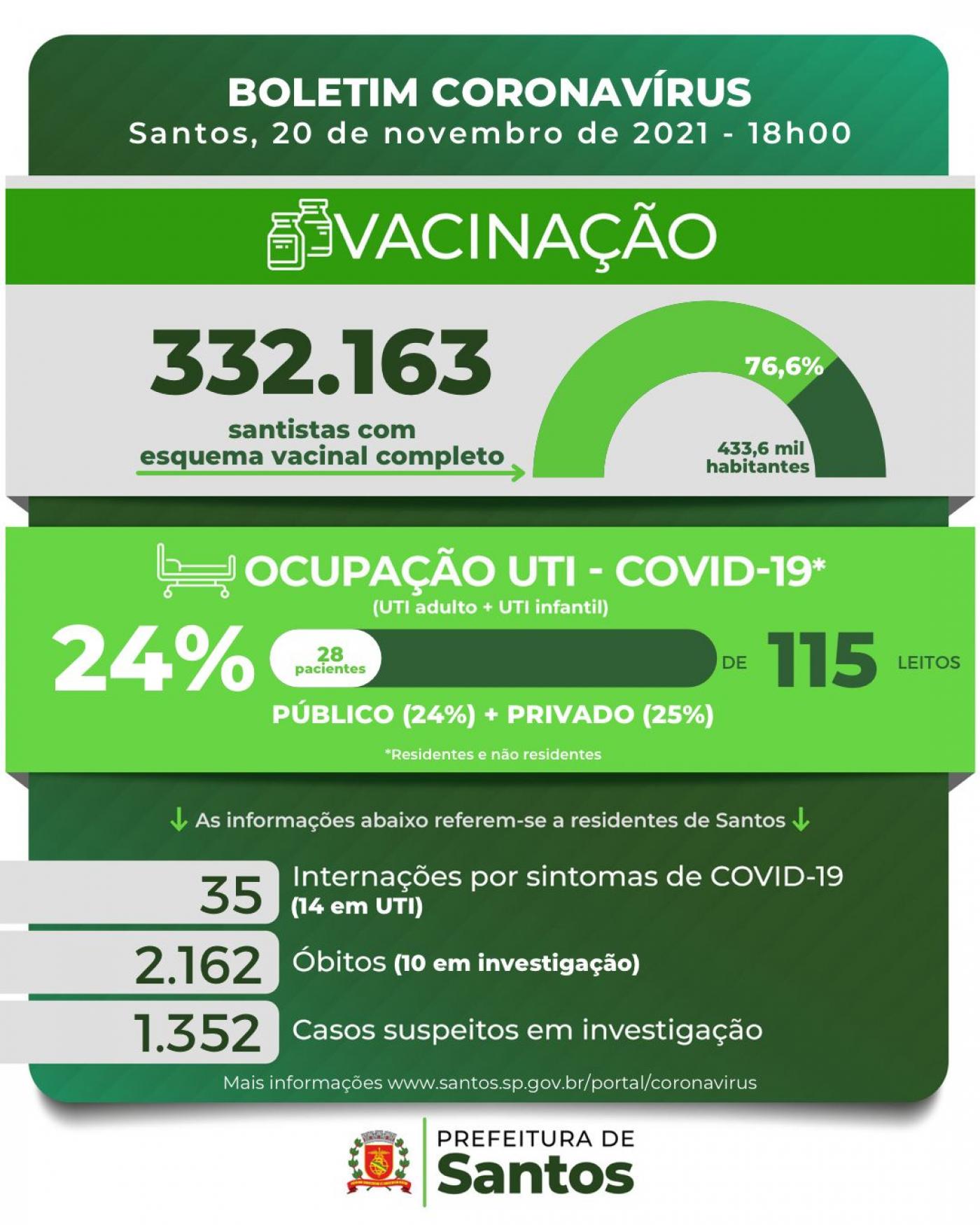 Card com os números da covid-19 em Santos. #pracegover