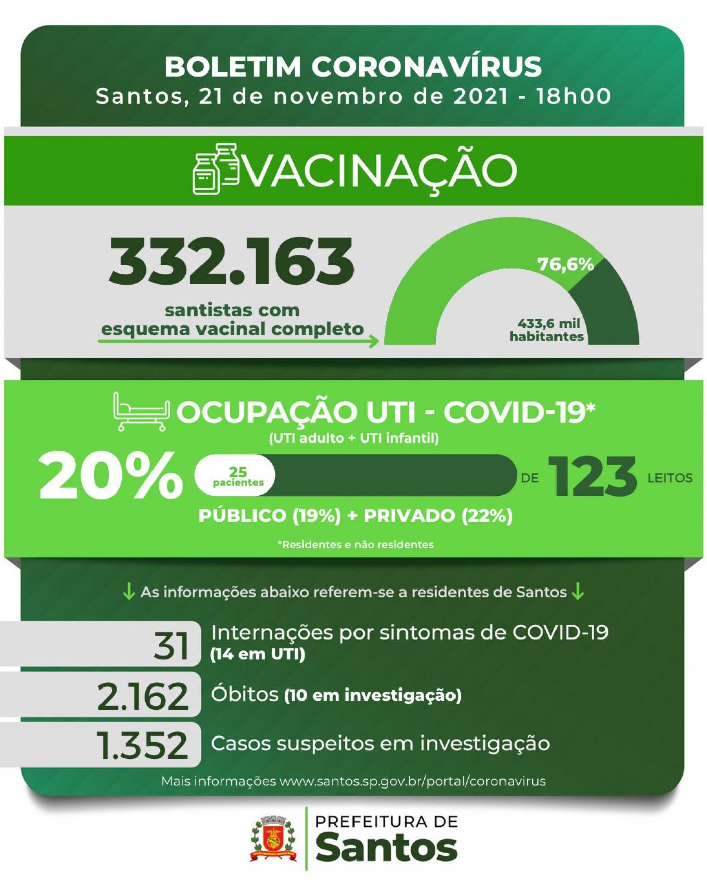 Card com os números da covid-19 em Santos. #pracegover