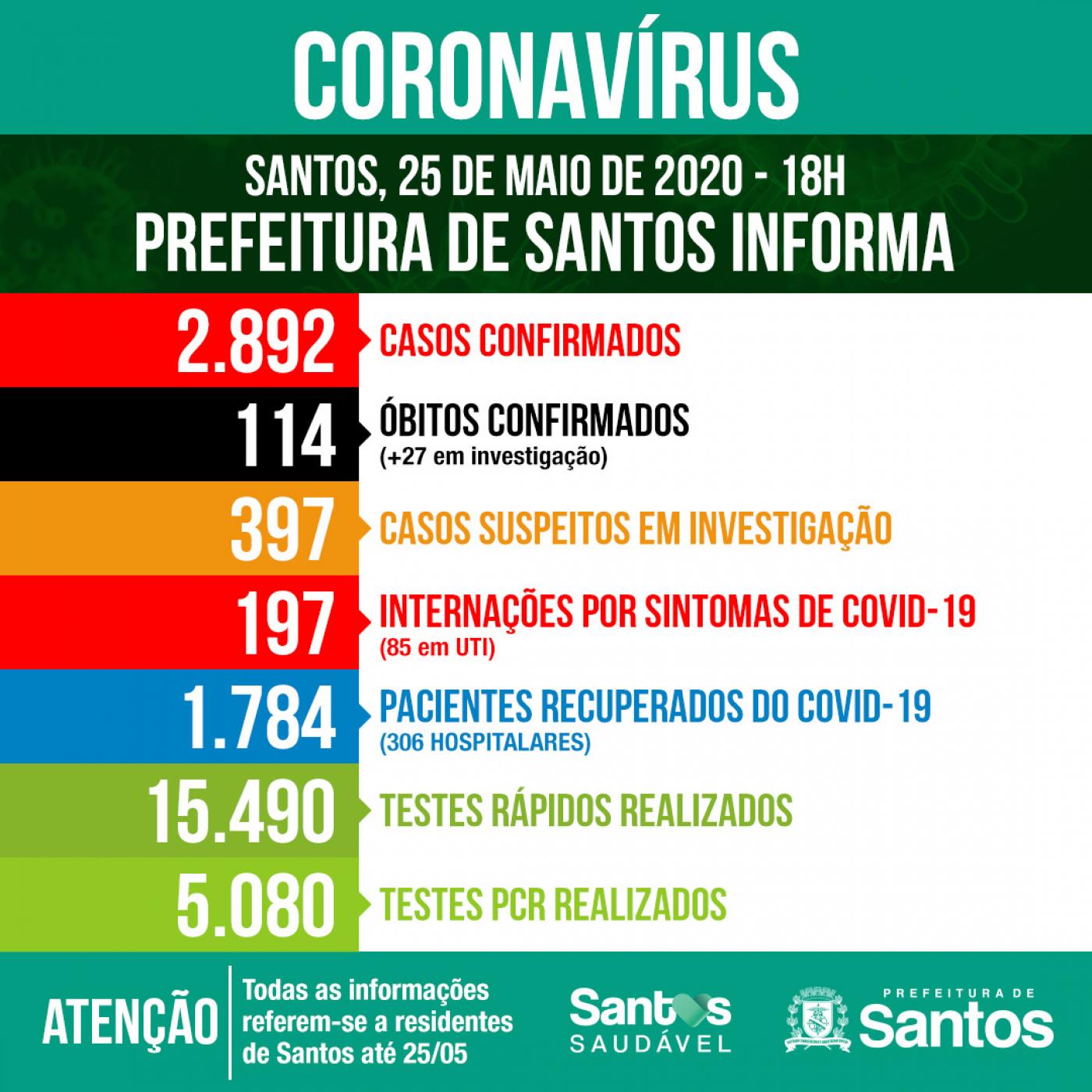 Imagem com os dados do coronavírus em Santos. #pracegover