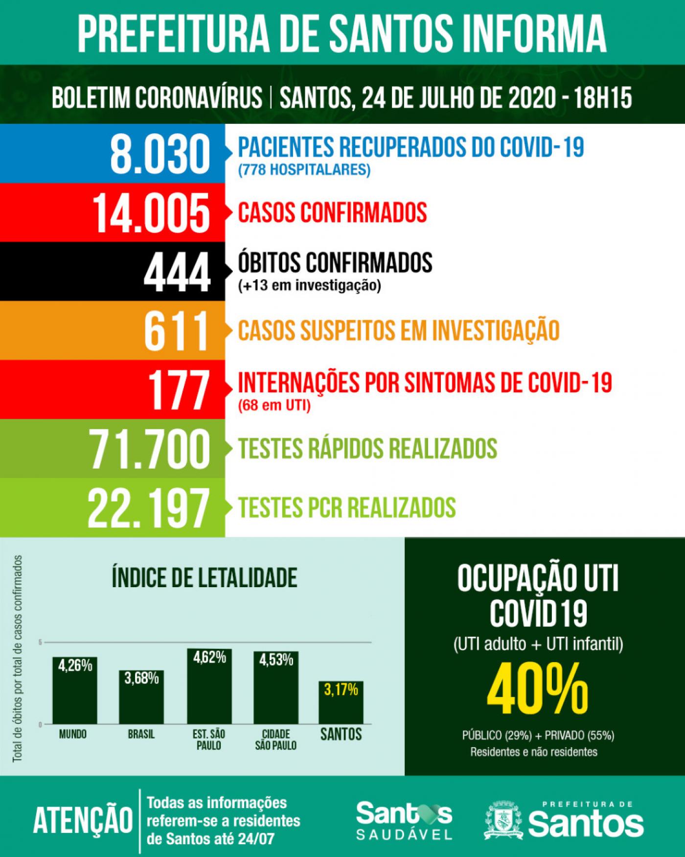 Card com números de casos por situação: confirmados, suspeitos e descartados. #Paratodosverem