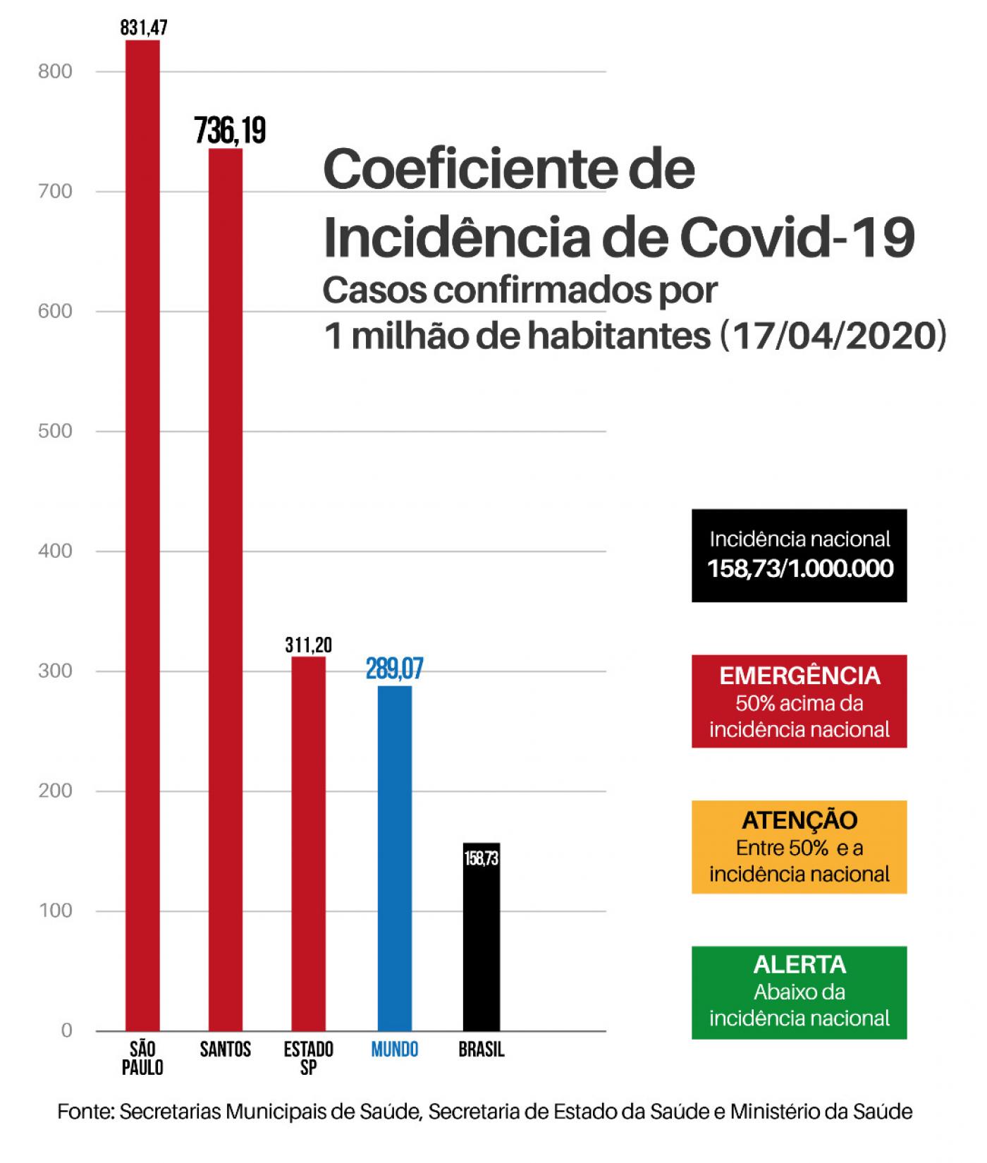 Gráfico com dados de incidência de casos em Santos, Cidade de São Paulo, Estado de São Paulo, Brasil e Mundo. #Paratodosverem