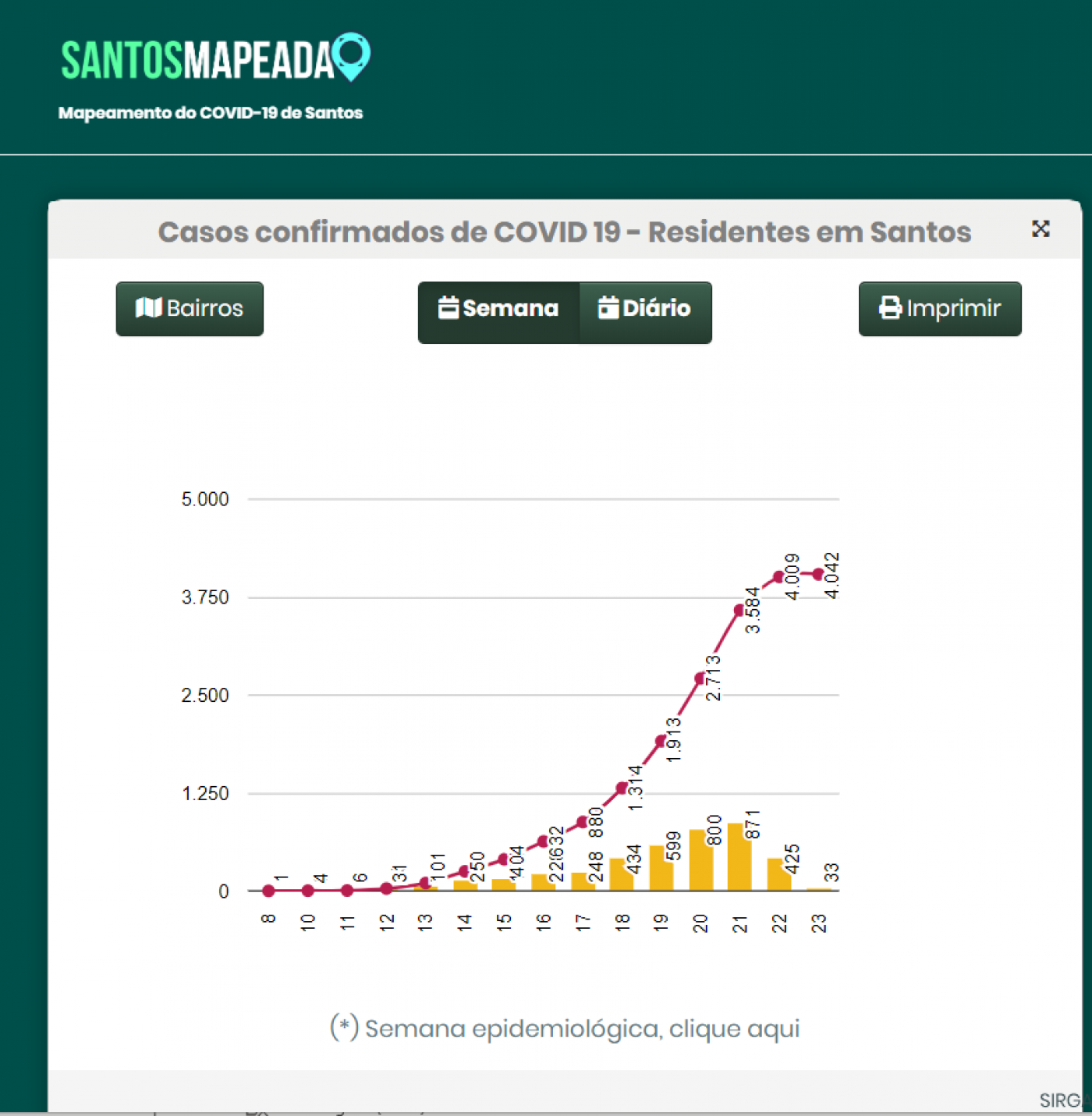 Print de gráfico sobre casos da doença. #Paratodosverem