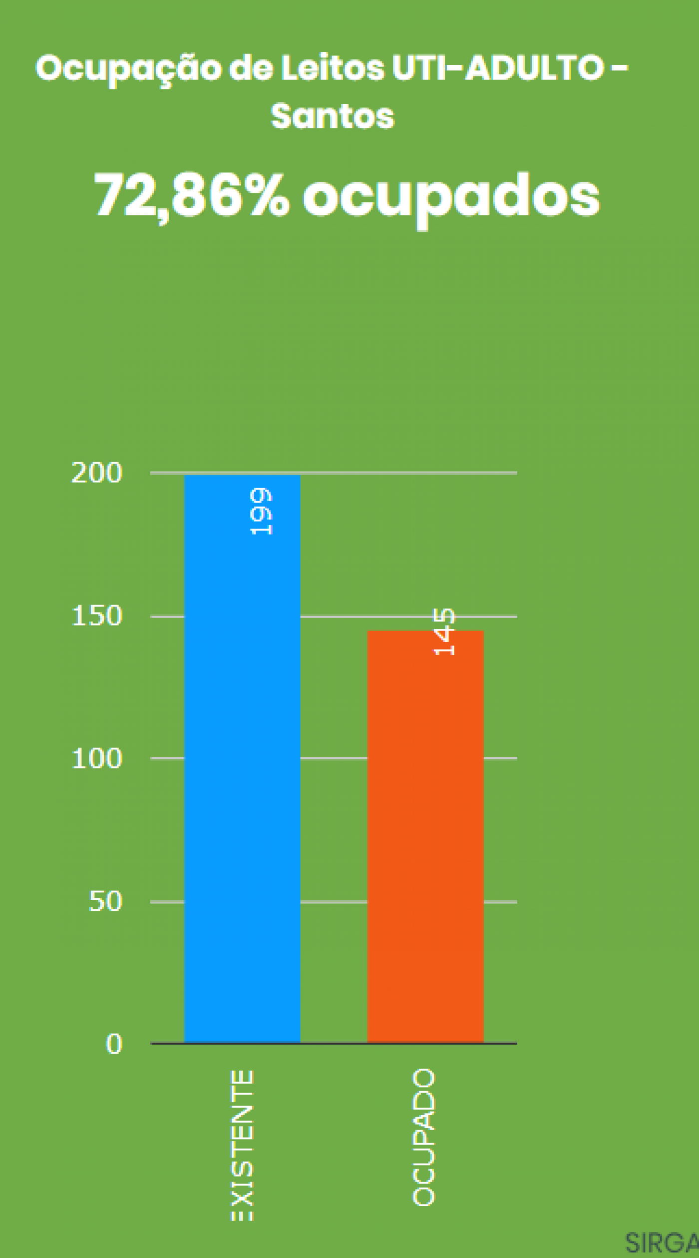 Gráfico sobre UTI adulto, com o total disponível à esquerda e os ocupados à direita. #Paratodosverem