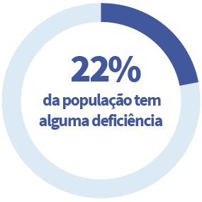 Gráfico em formato de donnut mostrando que 22% da população de Santos em algum tipo de deficiência